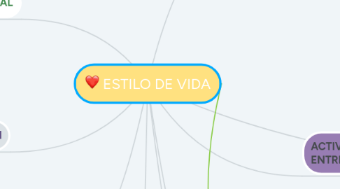 Mind Map: ESTILO DE VIDA