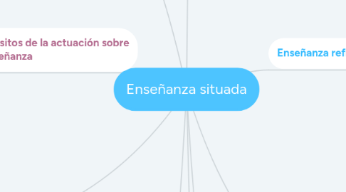 Mind Map: Enseñanza situada