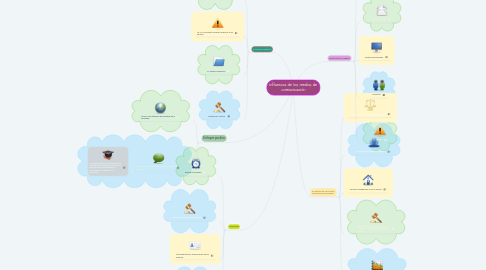 Mind Map: Influencia de los medios de comunicación