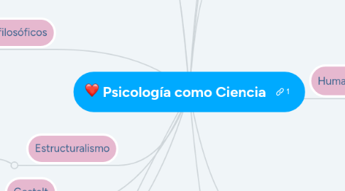 Mind Map: Psicología como Ciencia