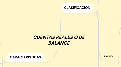 Mind Map: CUENTAS REALES O DE BALANCE