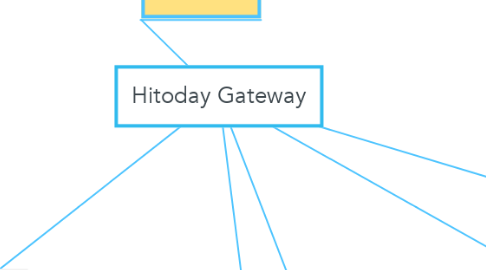 Mind Map: Hitoday Gateway