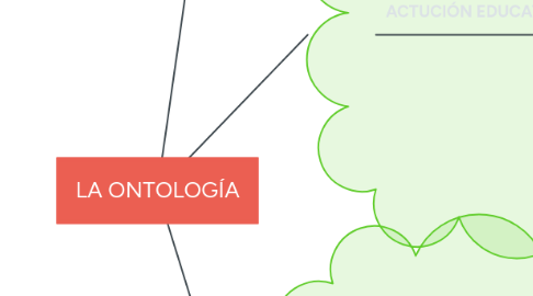 Mind Map: LA ONTOLOGÍA