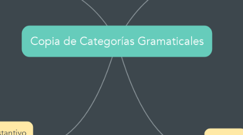 Mind Map: Copia de Categorías Gramaticales