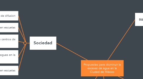 Mind Map: Propuestas para disminuir la escasez de agua en la Ciudad de México