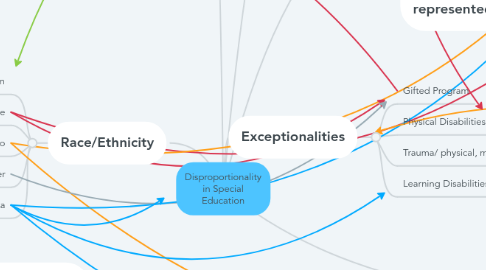 Mind Map: Disproportionality in Special Education