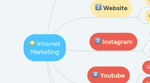 Mind Map: Internet Marketing