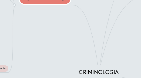 Mind Map: CRIMINOLOGIA