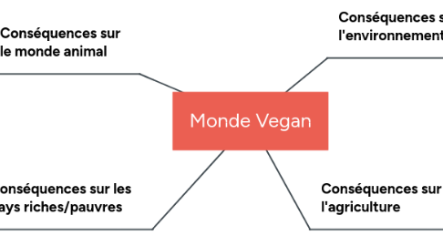 Mind Map: Monde Vegan