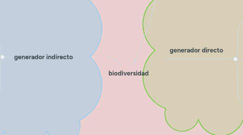 Mind Map: biodiversidad