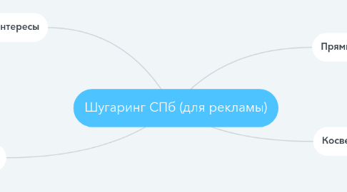 Mind Map: Шугаринг СПб (для рекламы)