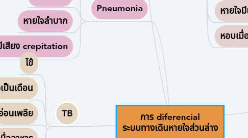 Mind Map: การ diferencial ระบบทางเดินหายใจส่วนล่าง