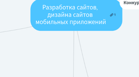 Mind Map: Разработка сайтов, дизайна сайтов мобильных приложений