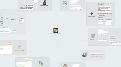 Mind Map: TO ESTABLISH A BUSINESS