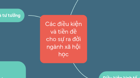 Mind Map: Các điều kiện và tiền đề cho sự ra đời ngành xã hội học