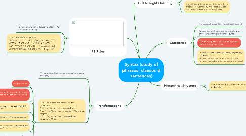 Mind Map: Syntax (study of phrases, clauses & sentences)
