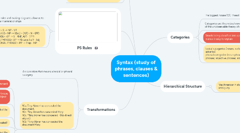 Mind Map: Syntax (study of phrases, clauses & sentences)