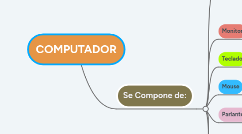 Mind Map: COMPUTADOR