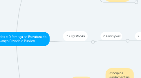 Mind Map: Similaridades e Diferença na Estrutura do Balanço Privado e Público