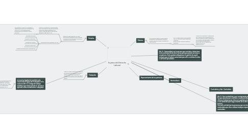 Mind Map: Sujetos del Derecho Laboral.