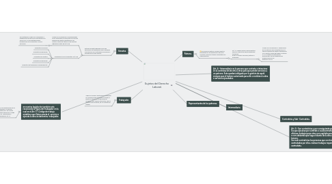 Mind Map: Sujetos del Derecho  Laboral.