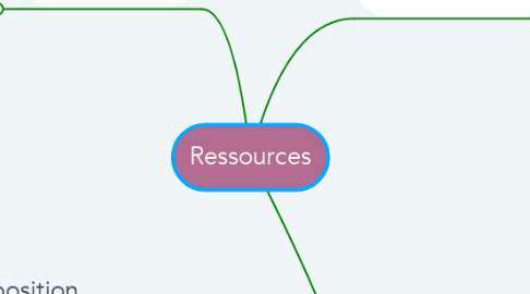 Mind Map: Ressources