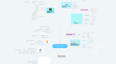 Mind Map: PROYECTAR LA DIRECCIÓN DE  UNA COMPAÑÍA