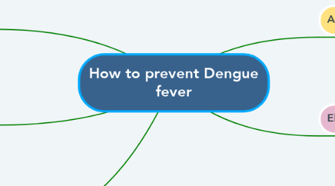 Mind Map: How to prevent Dengue fever