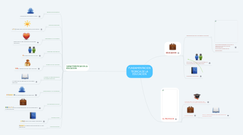 Mind Map: FUNDAMENTACION TEORICA DE LA EDUCACION