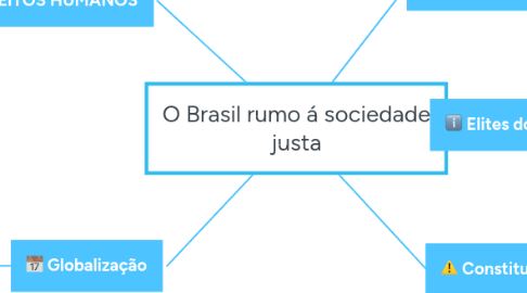 Mind Map: O Brasil rumo á sociedade justa