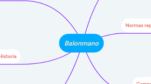 Mind Map: Balonmano