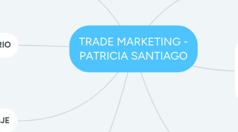Mind Map: TRADE MARKETING - PATRICIA SANTIAGO