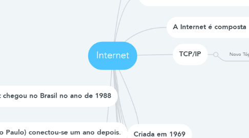 Mind Map: Internet