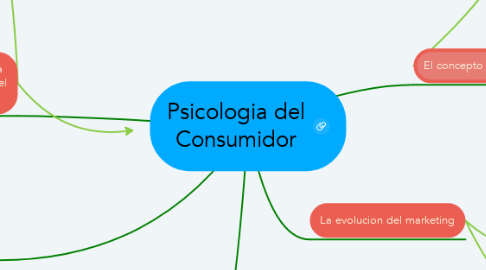 Mind Map: Psicologia del Consumidor