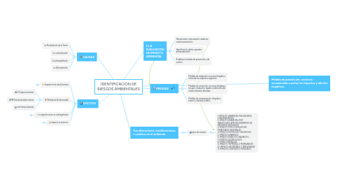 Mind Map: IDENTIFICACIÓN DE RIESGOS AMBIENTALES