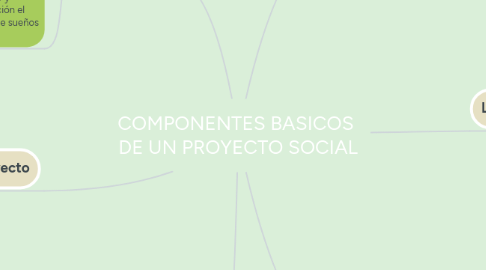 Mind Map: COMPONENTES BASICOS  DE UN PROYECTO SOCIAL