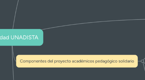 Mind Map: Identidad UNADISTA