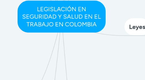 Mind Map: LEGISLACIÓN EN SEGURIDAD Y SALUD EN EL TRABAJO EN COLOMBIA