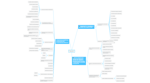 Mind Map: Proyecto Educativo Institucional PEI