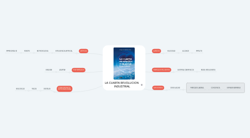 Mind Map: LA CUARTA REVOLUCION INDUSTRIAL