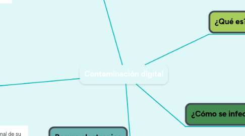 Mind Map: Contaminación digital