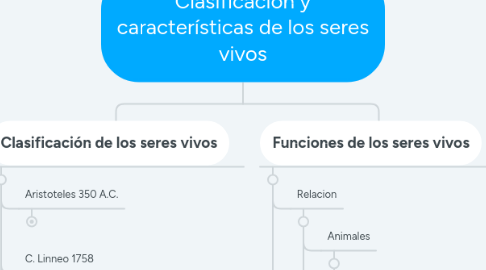 Mind Map: Clasificación y características de los seres vivos