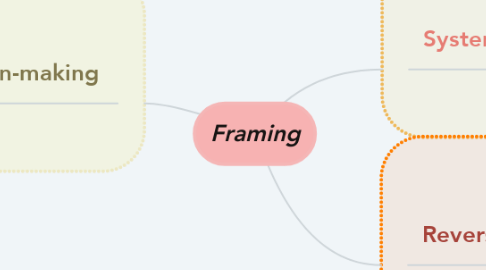 Mind Map: Framing