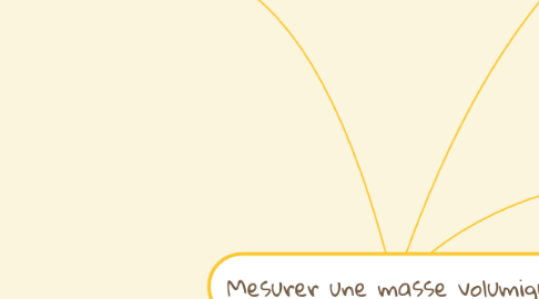 Mind Map: Mesurer une masse volumique