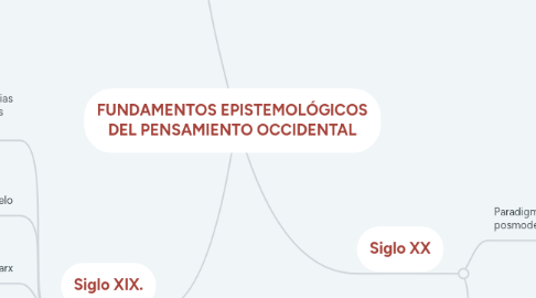 Mind Map: FUNDAMENTOS EPISTEMOLÓGICOS DEL PENSAMIENTO OCCIDENTAL