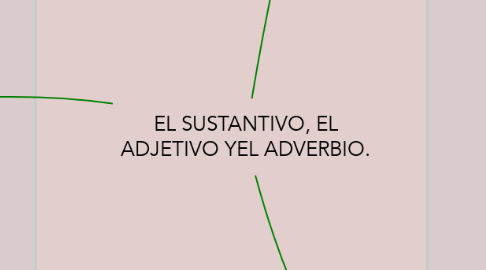 Mind Map: EL SUSTANTIVO, EL ADJETIVO YEL ADVERBIO.