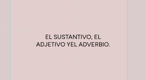 Mind Map: EL SUSTANTIVO, EL ADJETIVO YEL ADVERBIO.