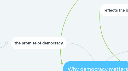 Mind Map: Why democracy matters