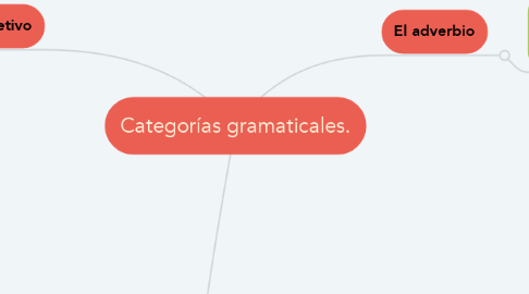 Mind Map: Categorías gramaticales.