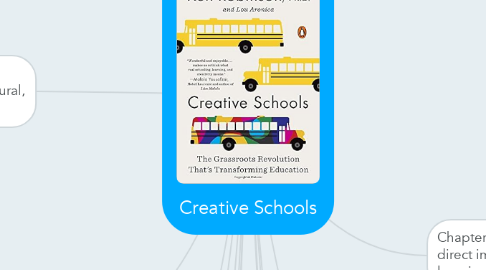 Mind Map: Creative Schools